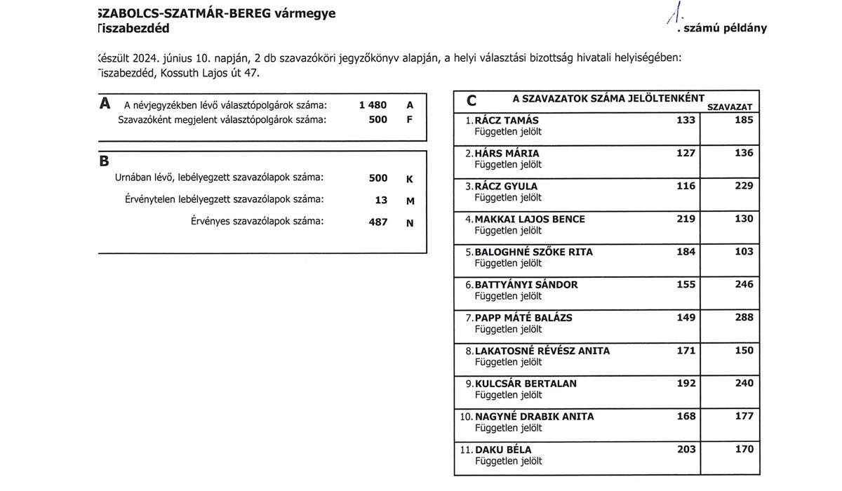 Read more about the article A jegyzőkönyv a helyi önkormányzati képviselők választásának eredményéről