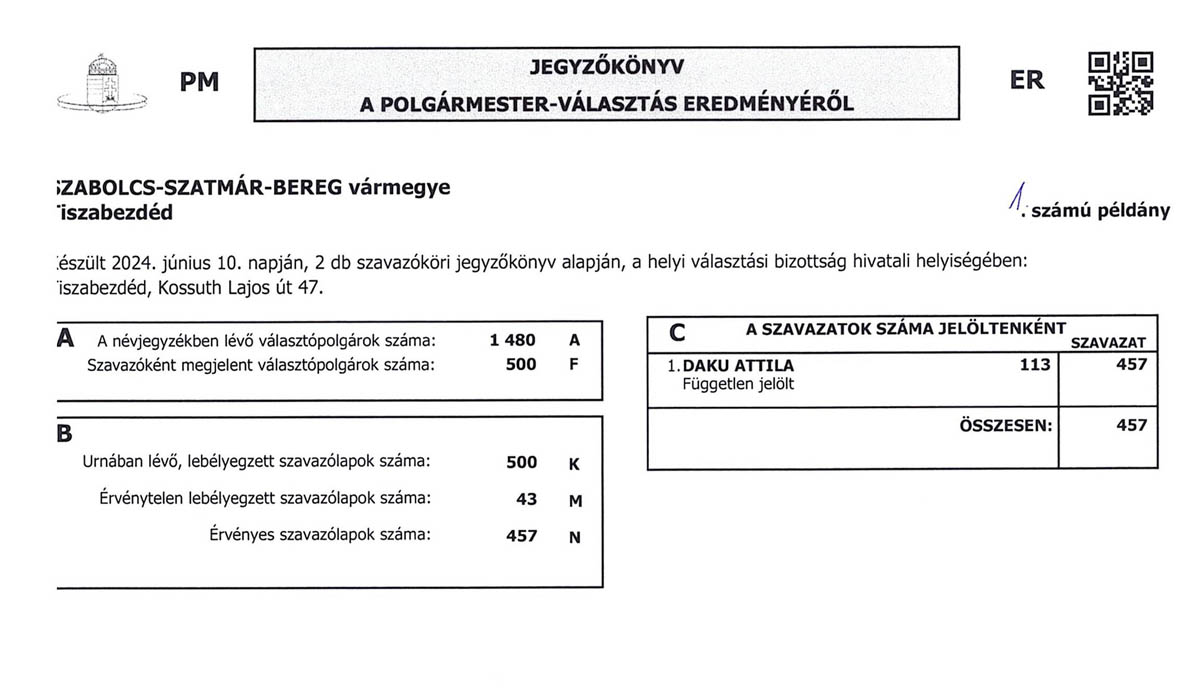 Read more about the article JEGYZŐKÖNYV A POLGÁRMESTER-VÁLASZTÁS EREDMÉNYÉRŐL